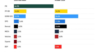 Ποιος είναι ο φιλορώσος νικητής των εκλογών στη Βουλγαρία, Ρούμεν Ράντεφ