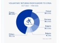 Στην Ελλάδα οι μισές εθελούσιες επιστροφές που γίνονται από την ΕΕ προς τη Συρία
