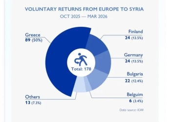 Στην Ελλάδα οι μισές εθελούσιες επιστροφές που γίνονται από την ΕΕ προς τη Συρία