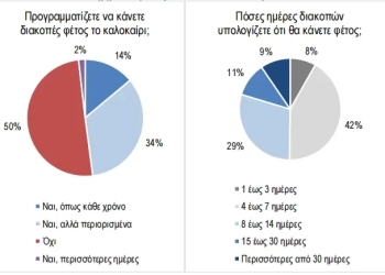 Έρευνα ΙΕΛΚΑ: Οι μισοί δεν θα πάνε φέτος διακοπές
