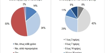 Έρευνα ΙΕΛΚΑ: Οι μισοί δεν θα πάνε φέτος διακοπές