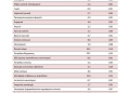 Στο 5,4 % σκαρφάλωσε ο πληθωρισμός τον Απρίλιο από 3,9% τον Μάρτιο
