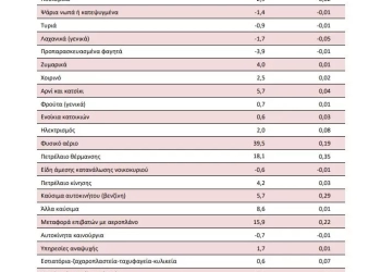 Στο 5,4 % σκαρφάλωσε ο πληθωρισμός τον Απρίλιο από 3,9% τον Μάρτιο