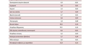 Στο 5,4 % σκαρφάλωσε ο πληθωρισμός τον Απρίλιο από 3,9% τον Μάρτιο