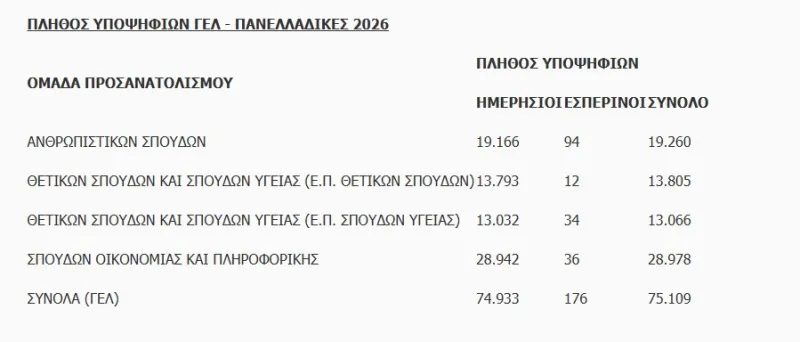 Πανελλαδικές 2026