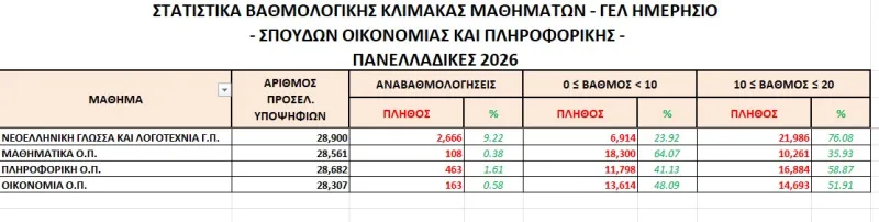 Πανελλαδικές 2026