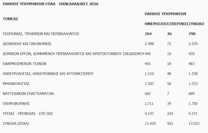 Πανελλαδικές 2026