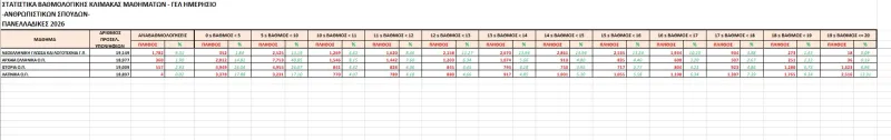 Πανελλαδικές 2026