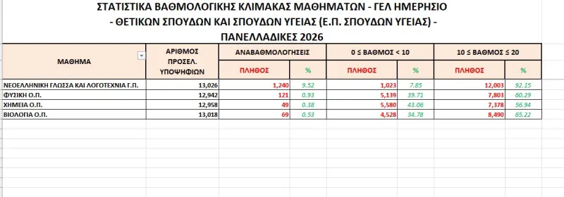 Πανελλαδικές 2026