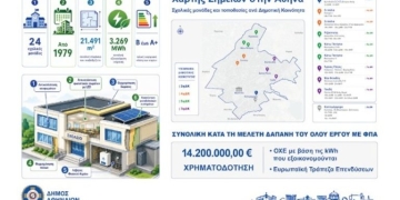 Παραδόθηκαν οι μελέτες για την αναβάθμιση 20 σχολικών μονάδων του δήμου Αθηναίων