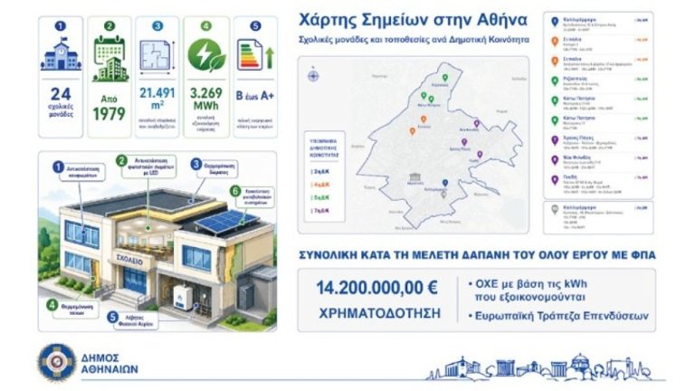 Παραδόθηκαν οι μελέτες για την αναβάθμιση 20 σχολικών μονάδων του δήμου Αθηναίων
