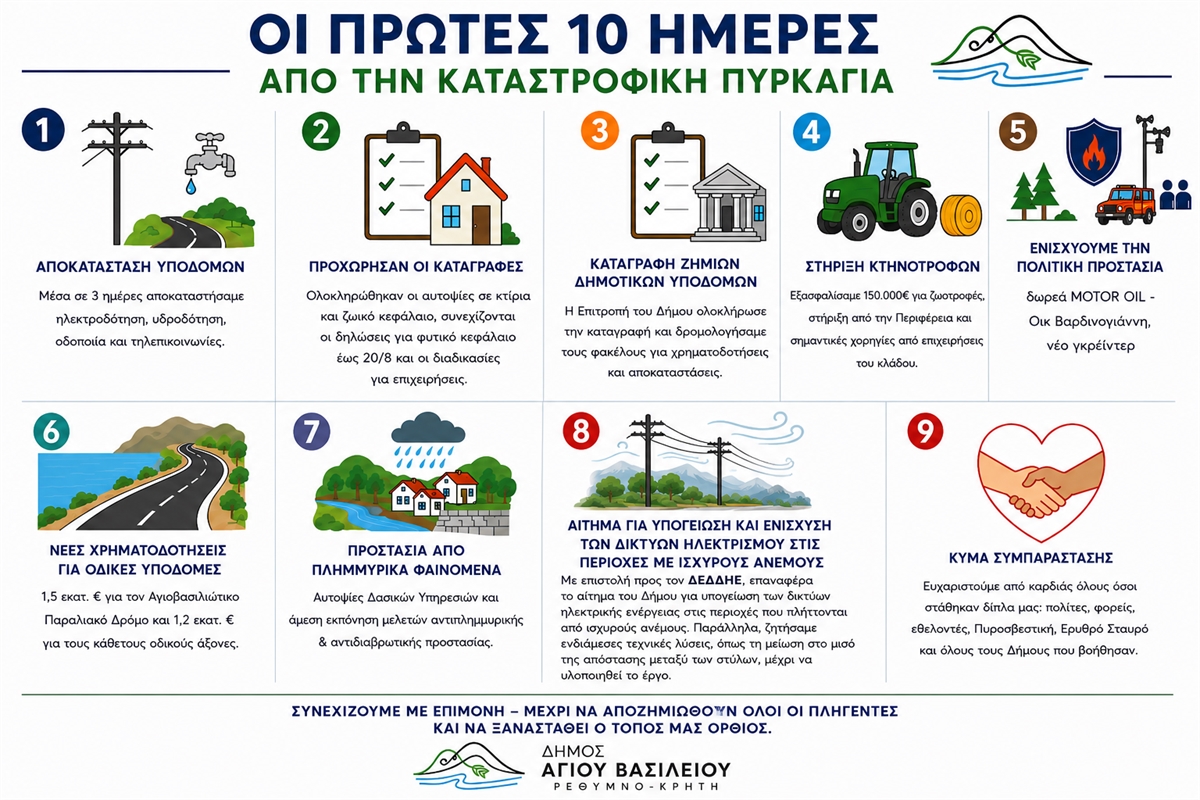 ΑΠΟΛΟΓΙΣΜΟΣ ΦΩΤΙΑ ΔΗΜΟΣ ΑΓΙΟΥ ΒΑΣΙΛΕΙΟΥ ΤΑΤΑΡΑΚΗΣ